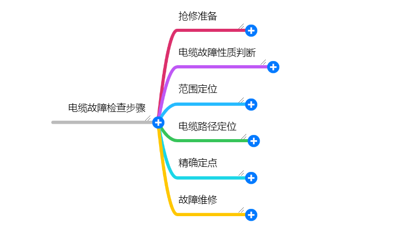 电缆故障定位的主要流程有哪些